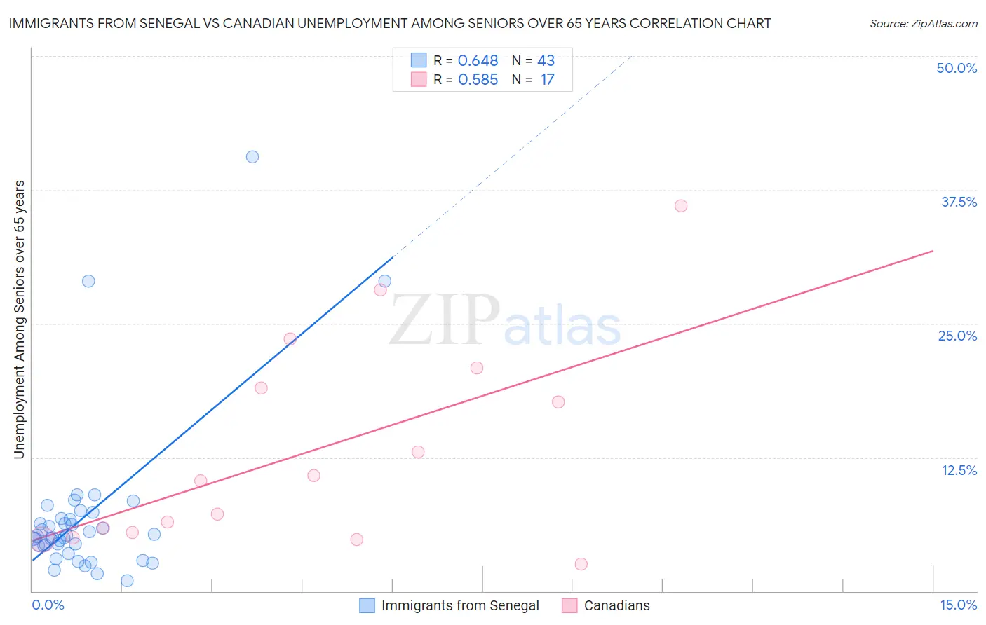 Immigrants from Senegal vs Canadian Unemployment Among Seniors over 65 years