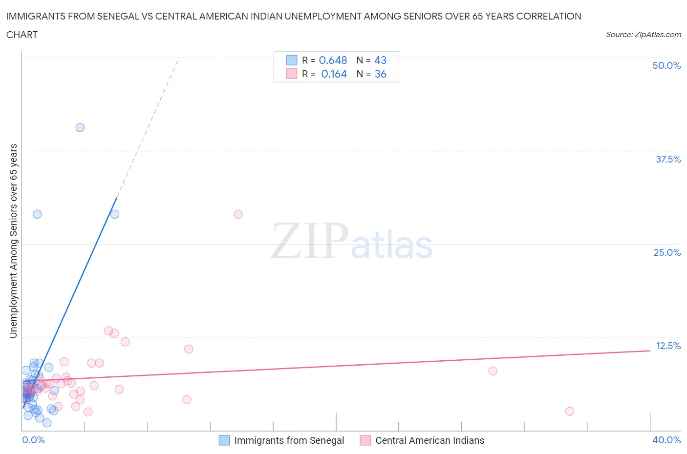 Immigrants from Senegal vs Central American Indian Unemployment Among Seniors over 65 years