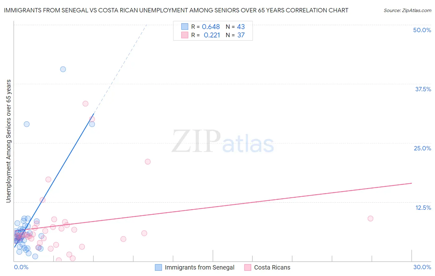 Immigrants from Senegal vs Costa Rican Unemployment Among Seniors over 65 years