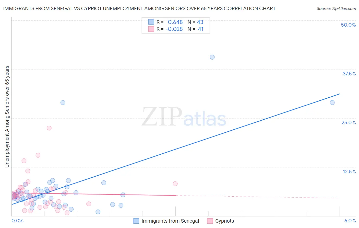 Immigrants from Senegal vs Cypriot Unemployment Among Seniors over 65 years