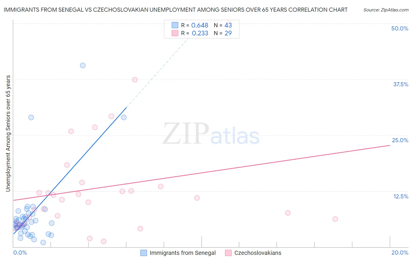 Immigrants from Senegal vs Czechoslovakian Unemployment Among Seniors over 65 years
