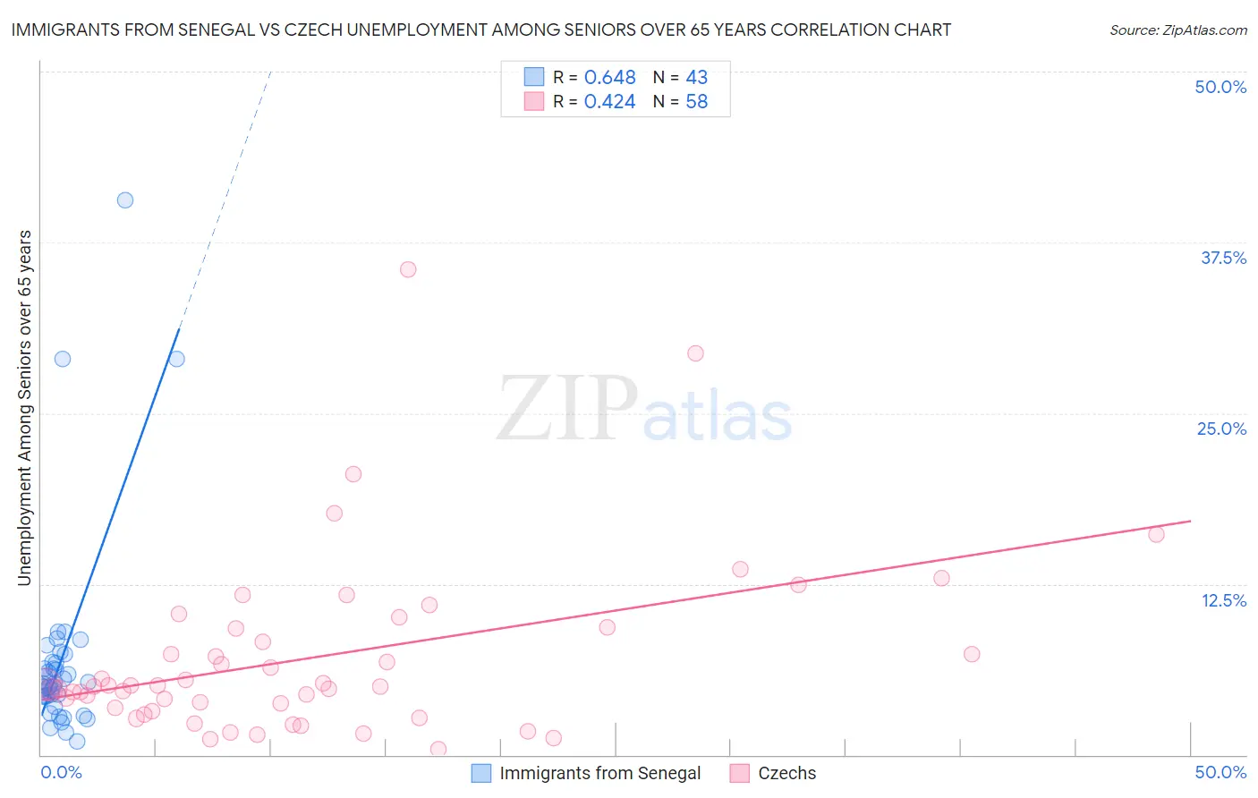 Immigrants from Senegal vs Czech Unemployment Among Seniors over 65 years