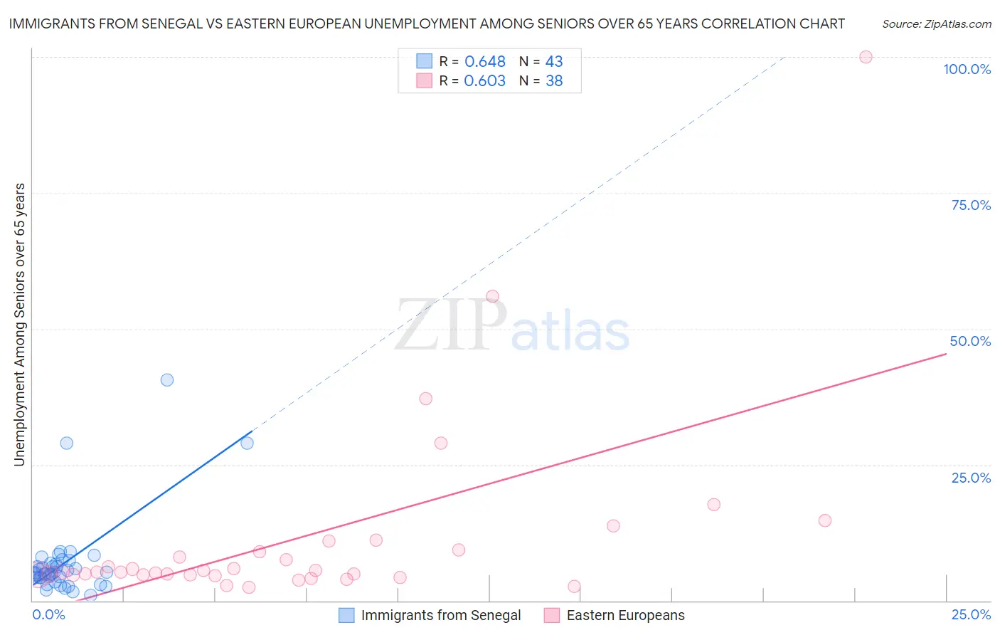 Immigrants from Senegal vs Eastern European Unemployment Among Seniors over 65 years