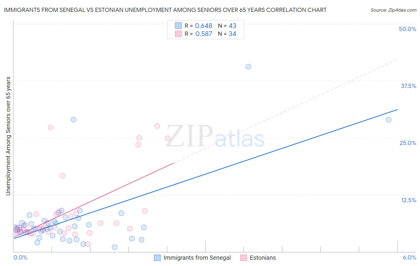 Immigrants from Senegal vs Estonian Unemployment Among Seniors over 65 years