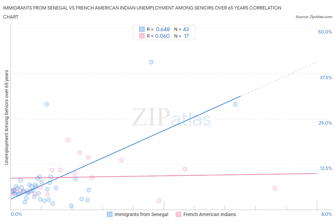 Immigrants from Senegal vs French American Indian Unemployment Among Seniors over 65 years