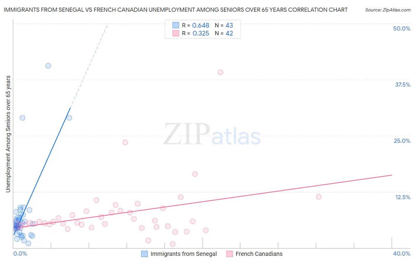Immigrants from Senegal vs French Canadian Unemployment Among Seniors over 65 years