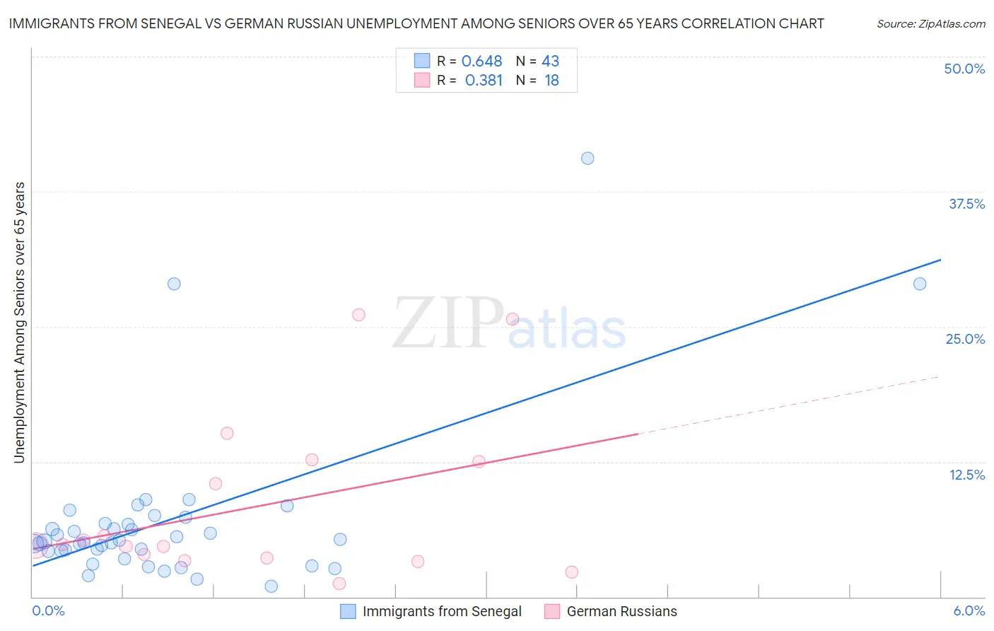 Immigrants from Senegal vs German Russian Unemployment Among Seniors over 65 years