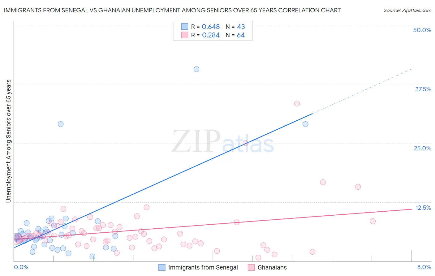 Immigrants from Senegal vs Ghanaian Unemployment Among Seniors over 65 years