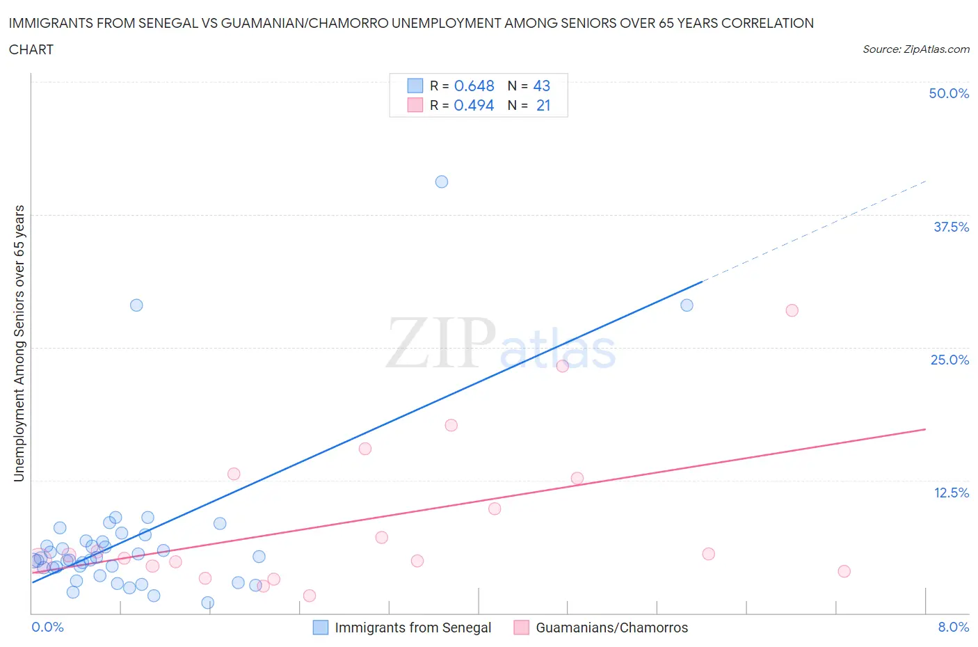 Immigrants from Senegal vs Guamanian/Chamorro Unemployment Among Seniors over 65 years