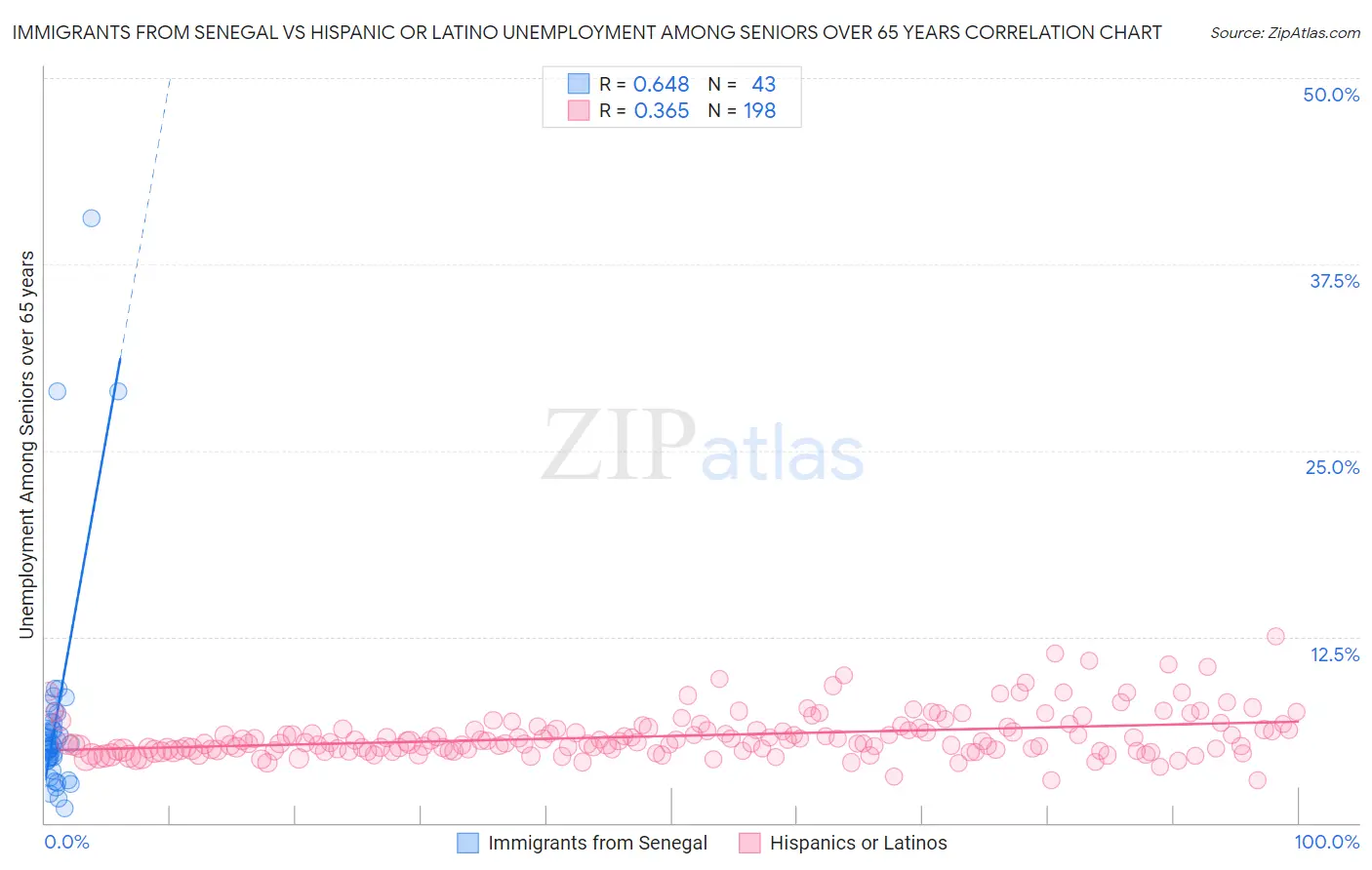 Immigrants from Senegal vs Hispanic or Latino Unemployment Among Seniors over 65 years