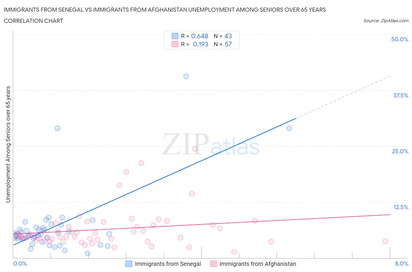 Immigrants from Senegal vs Immigrants from Afghanistan Unemployment Among Seniors over 65 years