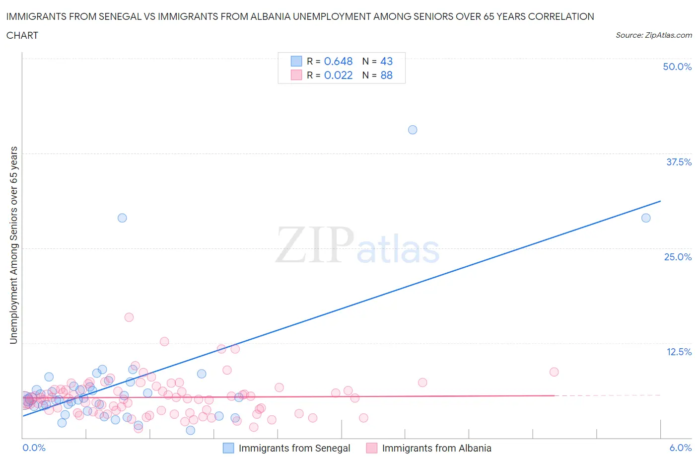 Immigrants from Senegal vs Immigrants from Albania Unemployment Among Seniors over 65 years