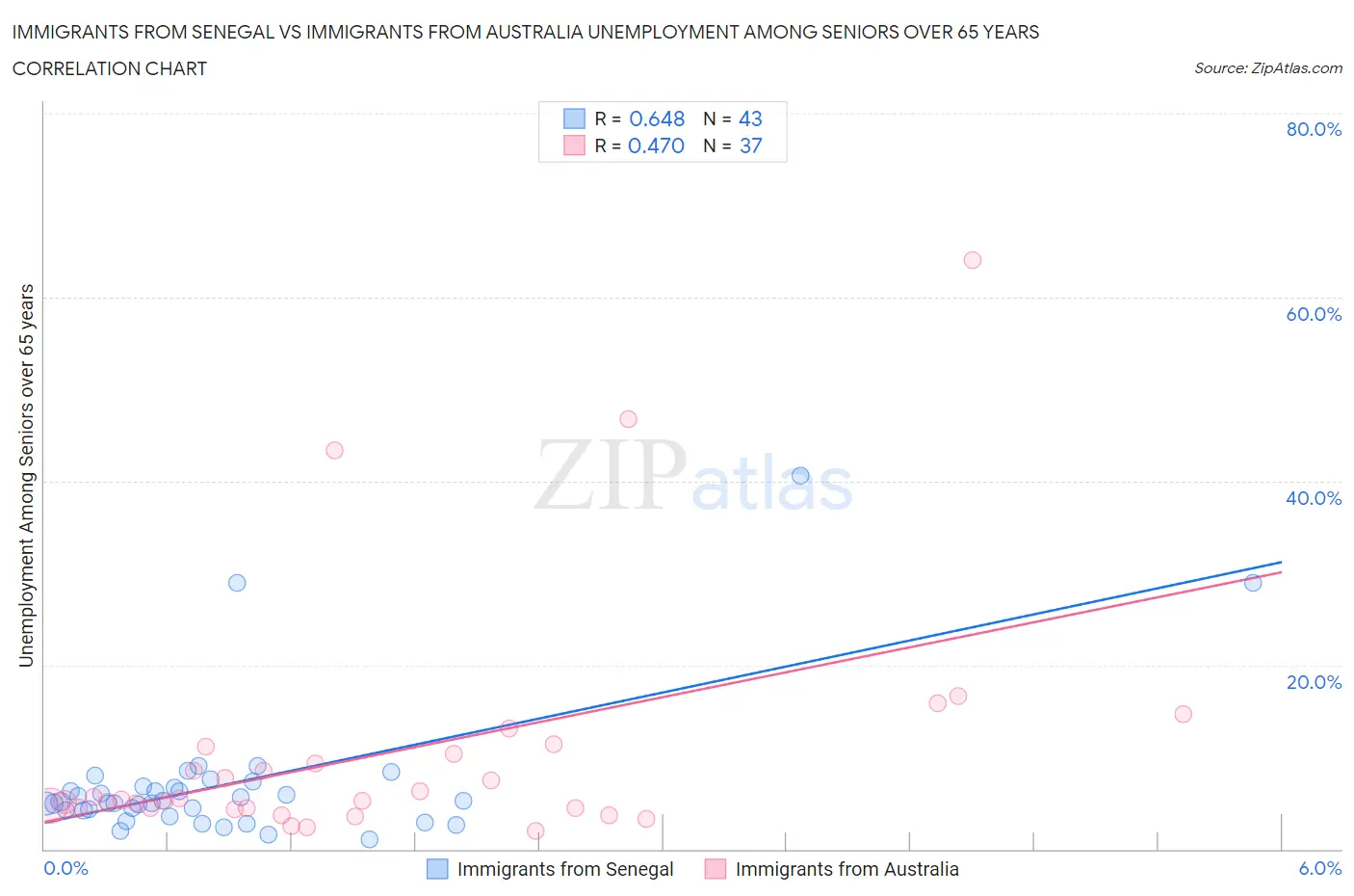 Immigrants from Senegal vs Immigrants from Australia Unemployment Among Seniors over 65 years