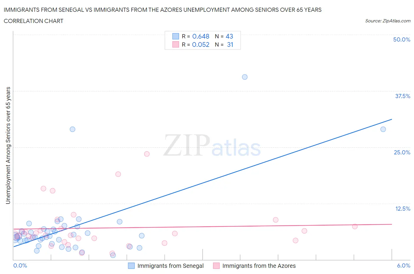 Immigrants from Senegal vs Immigrants from the Azores Unemployment Among Seniors over 65 years