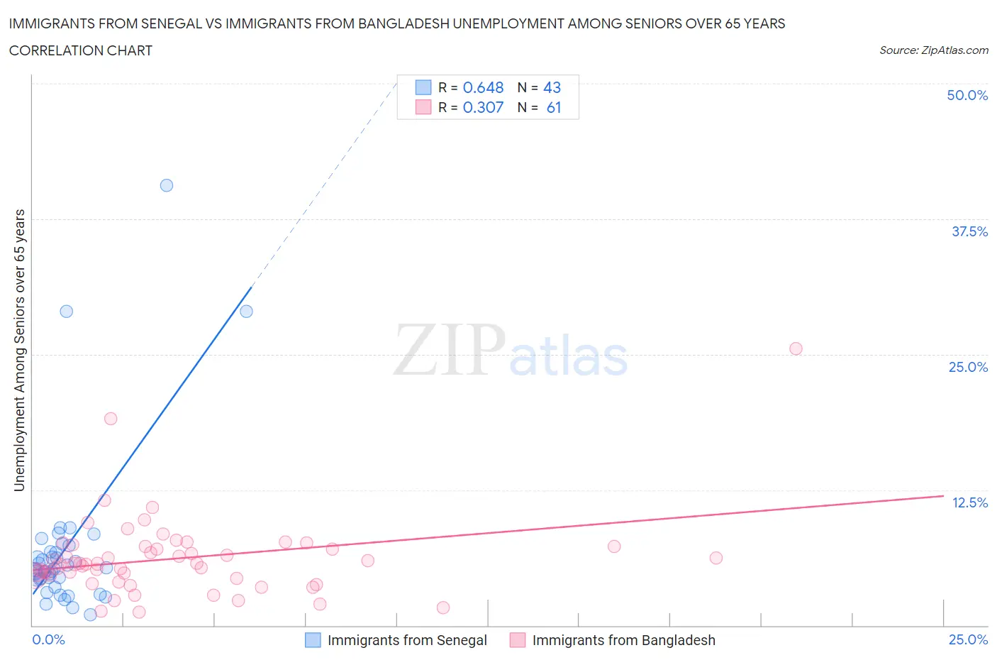 Immigrants from Senegal vs Immigrants from Bangladesh Unemployment Among Seniors over 65 years