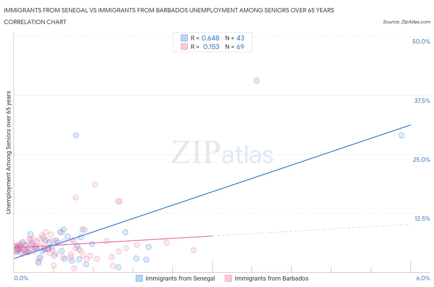 Immigrants from Senegal vs Immigrants from Barbados Unemployment Among Seniors over 65 years