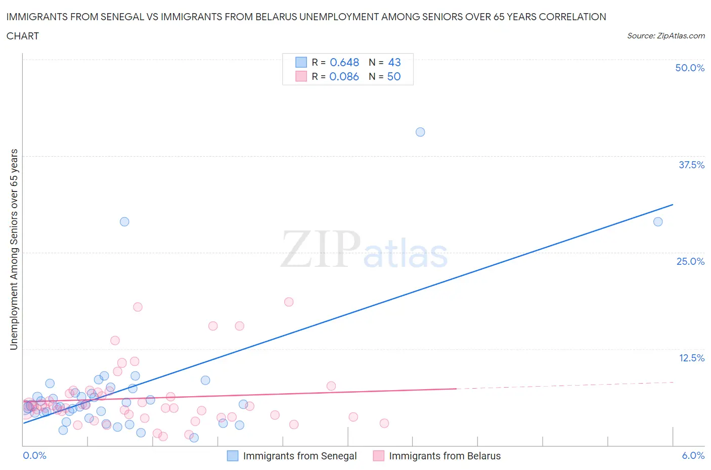 Immigrants from Senegal vs Immigrants from Belarus Unemployment Among Seniors over 65 years