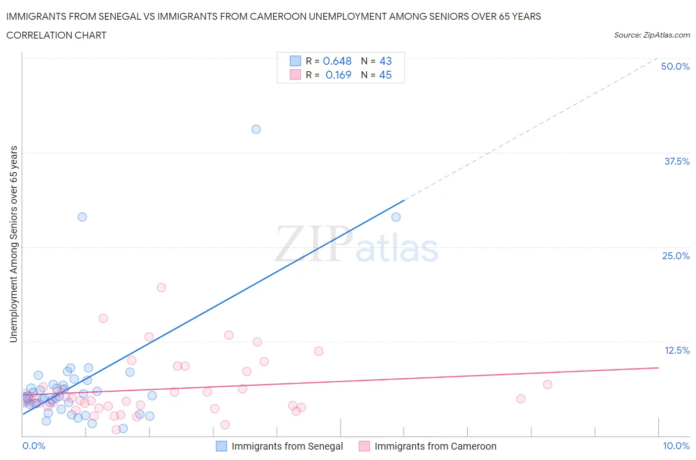 Immigrants from Senegal vs Immigrants from Cameroon Unemployment Among Seniors over 65 years