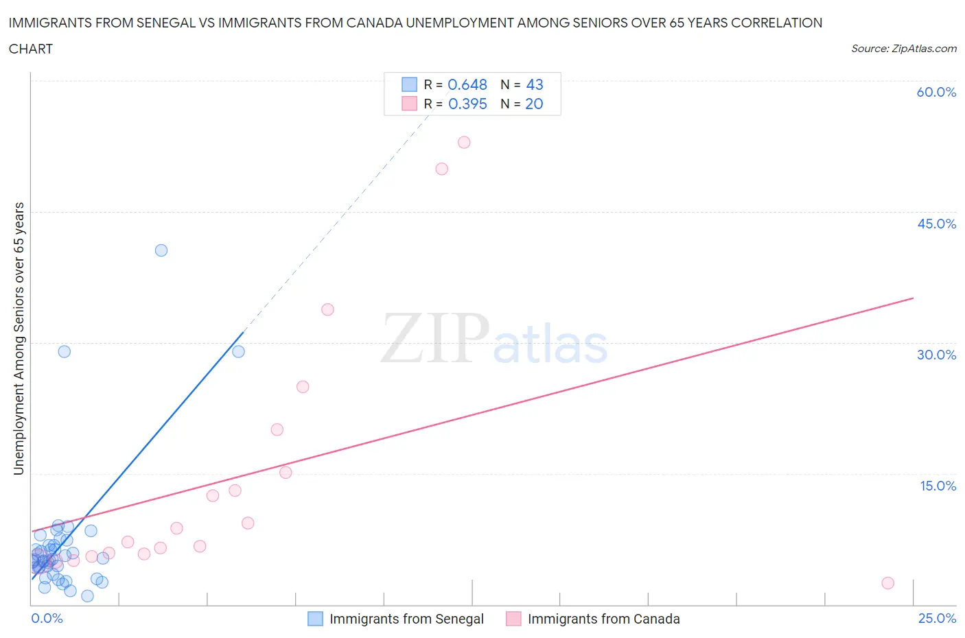 Immigrants from Senegal vs Immigrants from Canada Unemployment Among Seniors over 65 years