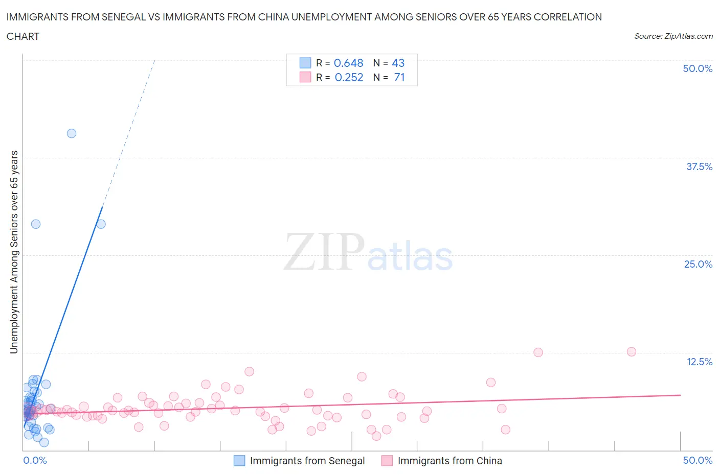 Immigrants from Senegal vs Immigrants from China Unemployment Among Seniors over 65 years