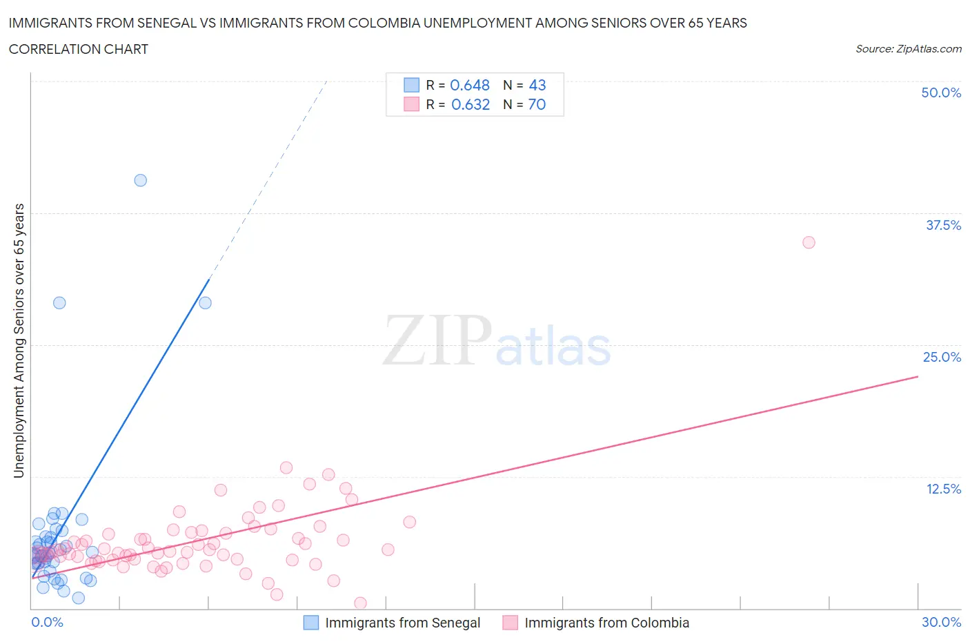 Immigrants from Senegal vs Immigrants from Colombia Unemployment Among Seniors over 65 years