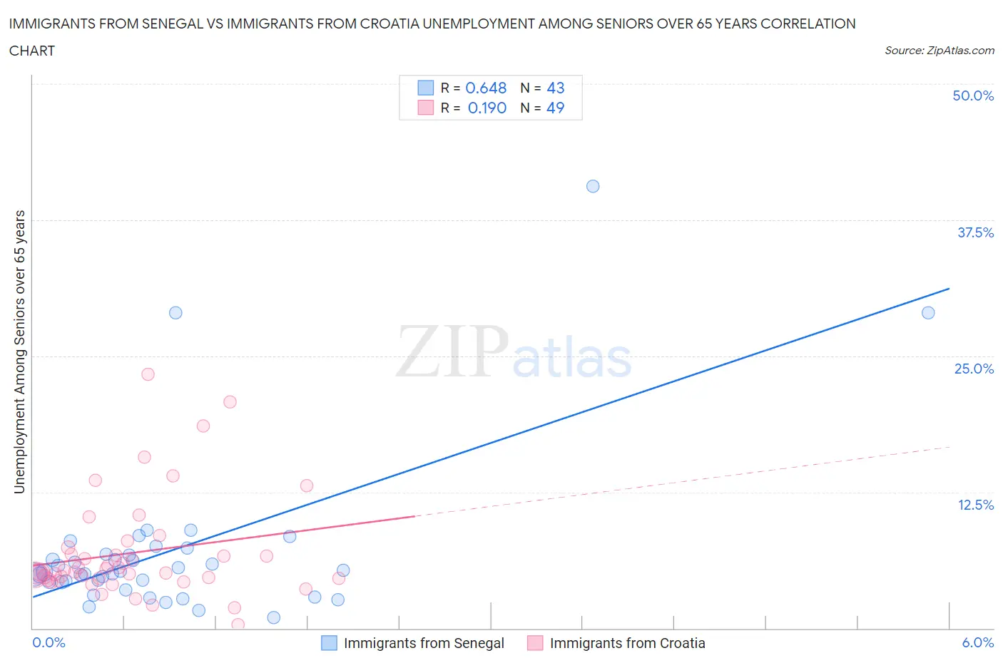 Immigrants from Senegal vs Immigrants from Croatia Unemployment Among Seniors over 65 years