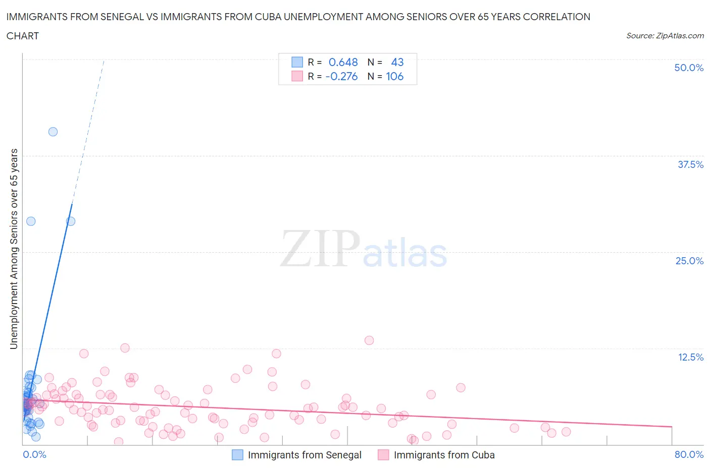 Immigrants from Senegal vs Immigrants from Cuba Unemployment Among Seniors over 65 years