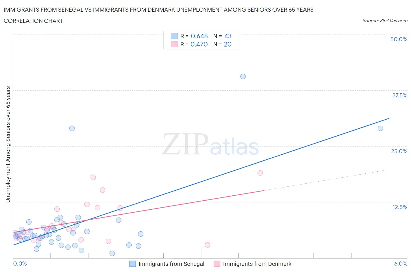 Immigrants from Senegal vs Immigrants from Denmark Unemployment Among Seniors over 65 years