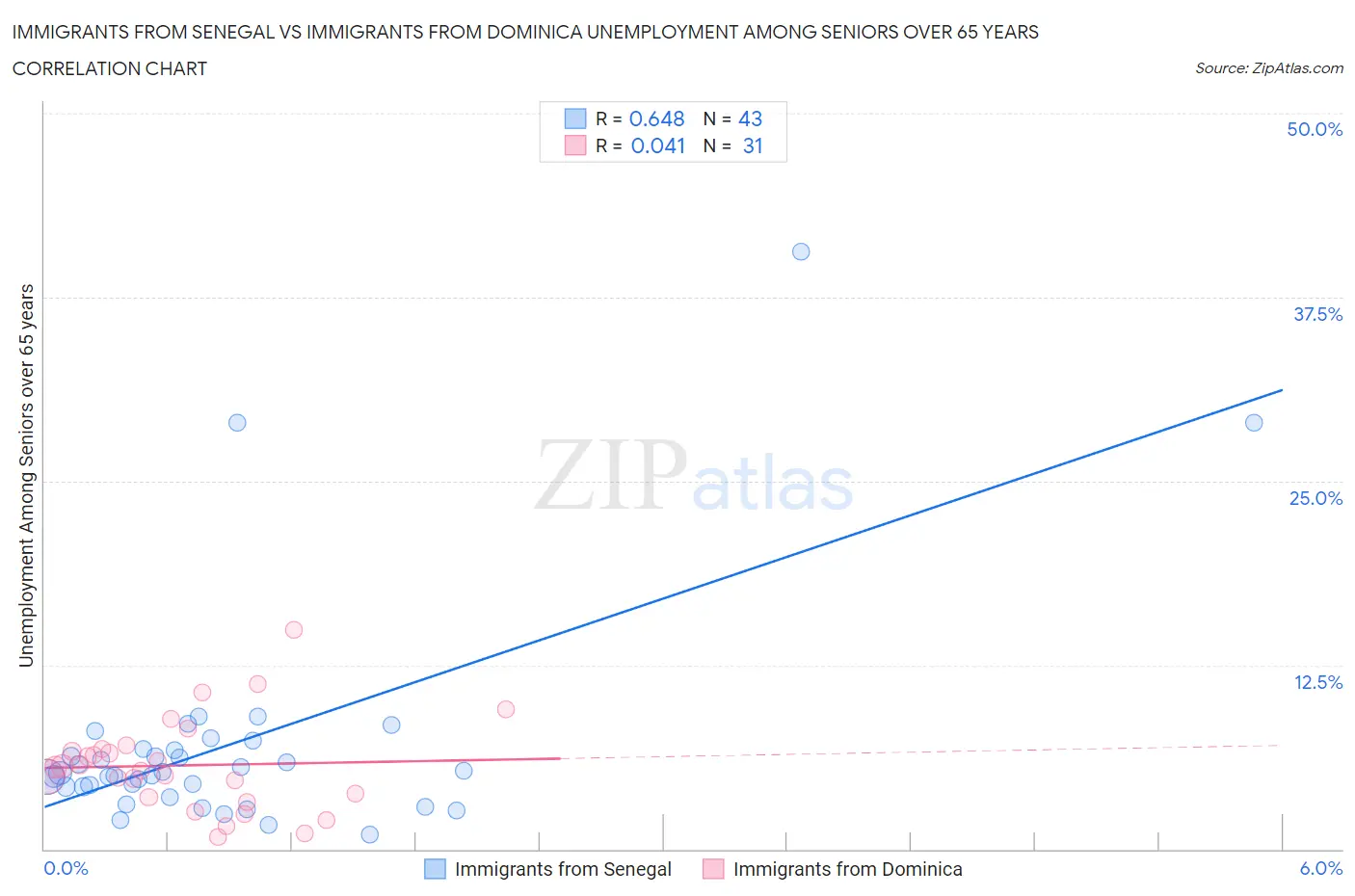 Immigrants from Senegal vs Immigrants from Dominica Unemployment Among Seniors over 65 years