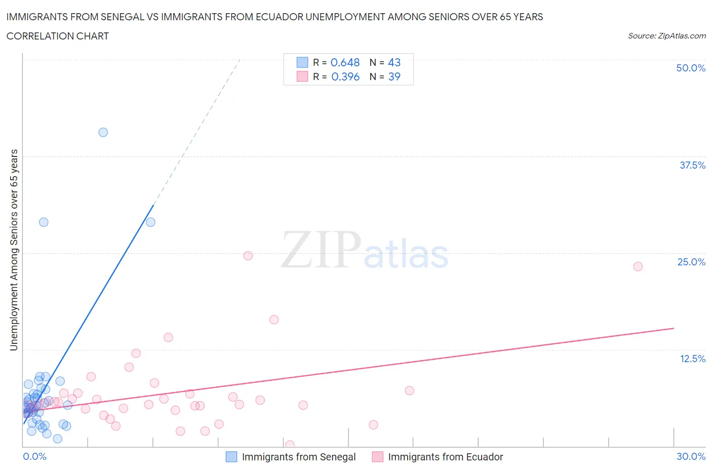 Immigrants from Senegal vs Immigrants from Ecuador Unemployment Among Seniors over 65 years