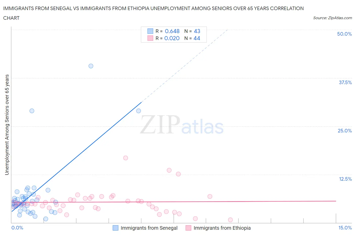 Immigrants from Senegal vs Immigrants from Ethiopia Unemployment Among Seniors over 65 years