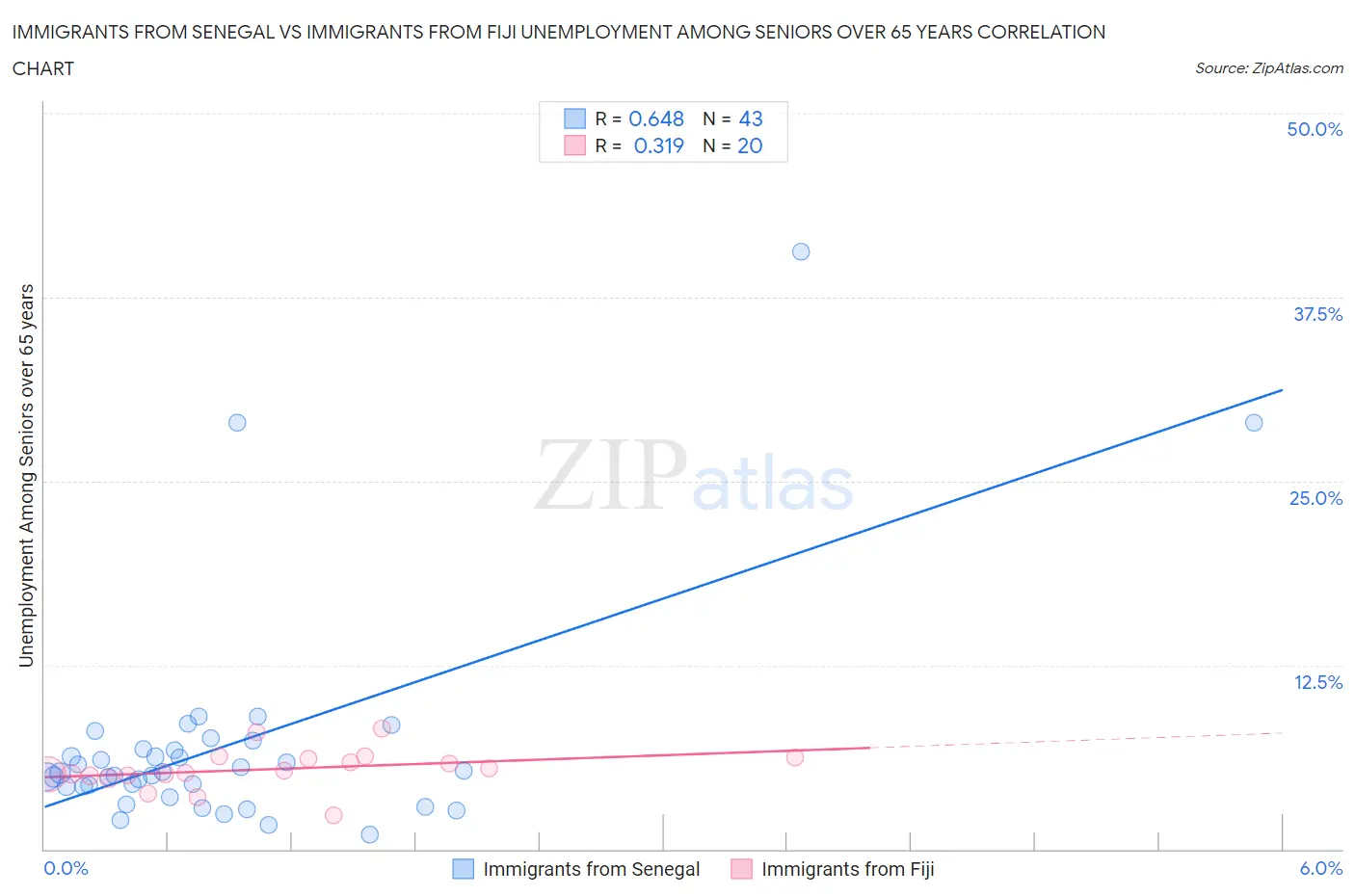 Immigrants from Senegal vs Immigrants from Fiji Unemployment Among Seniors over 65 years