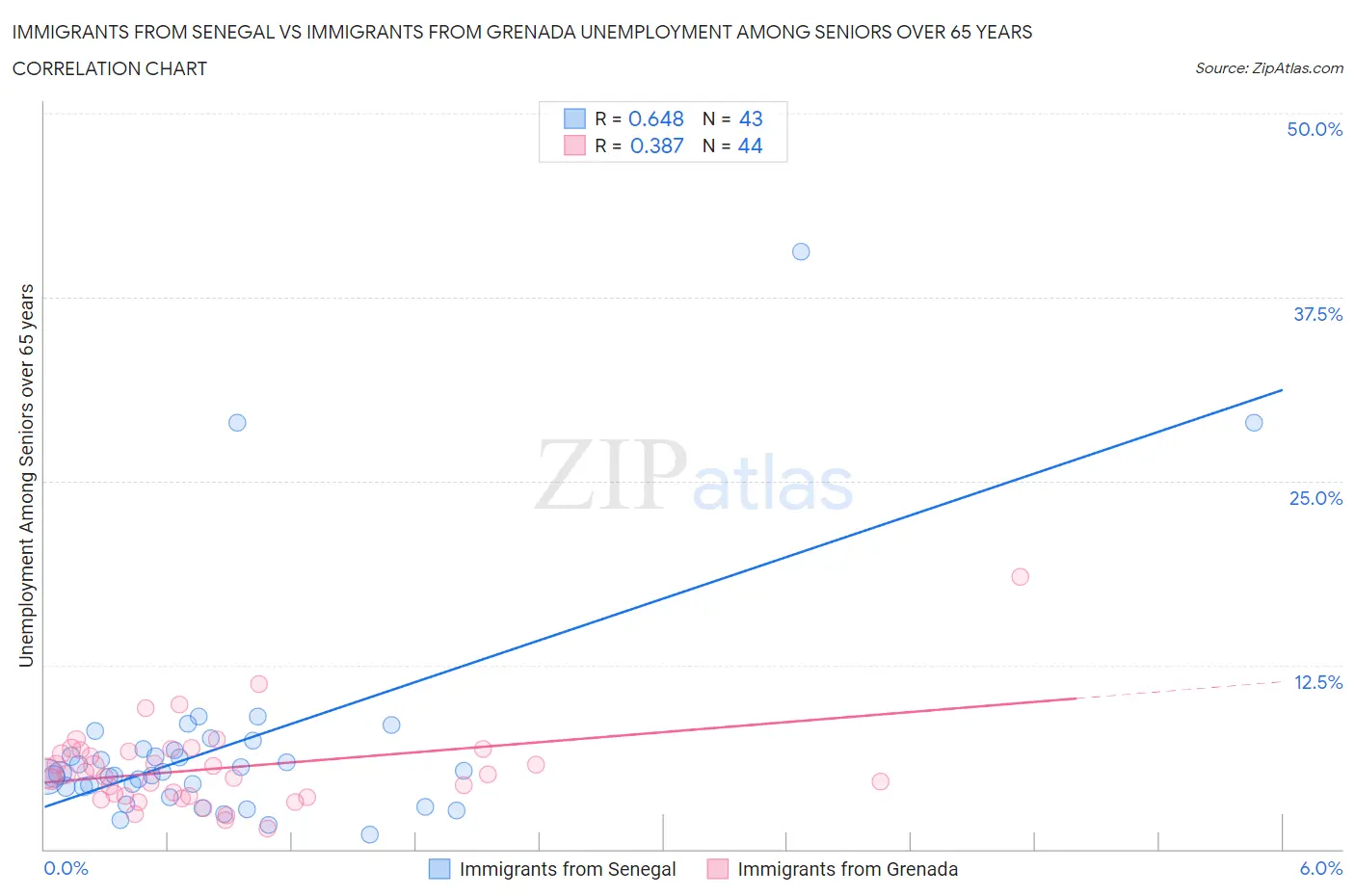Immigrants from Senegal vs Immigrants from Grenada Unemployment Among Seniors over 65 years