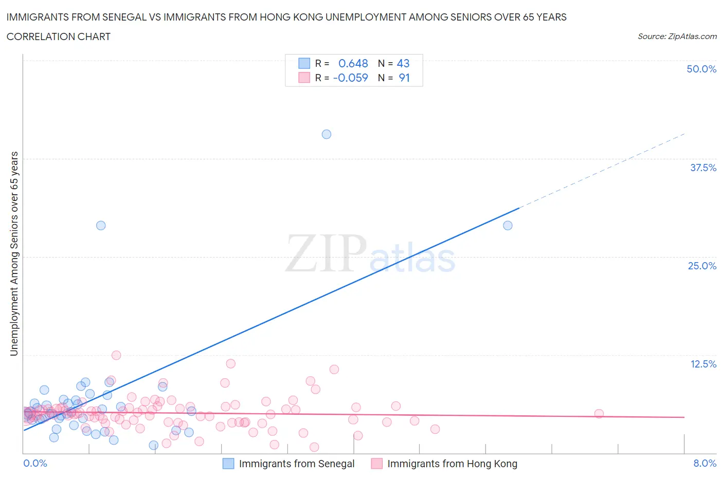 Immigrants from Senegal vs Immigrants from Hong Kong Unemployment Among Seniors over 65 years