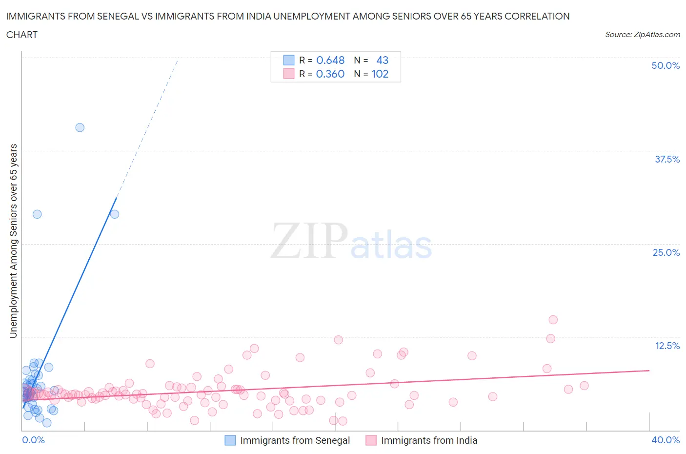 Immigrants from Senegal vs Immigrants from India Unemployment Among Seniors over 65 years