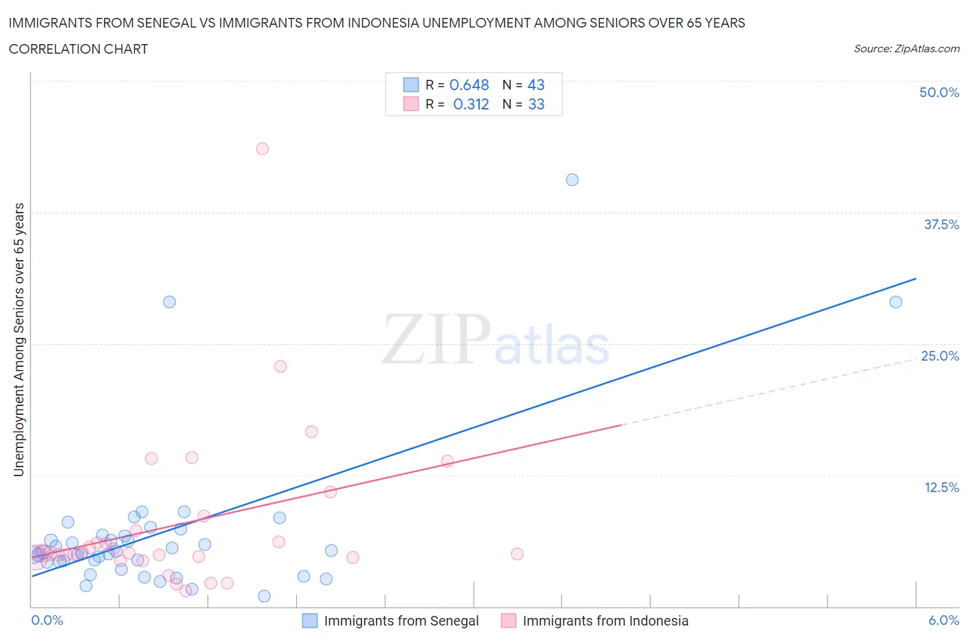 Immigrants from Senegal vs Immigrants from Indonesia Unemployment Among Seniors over 65 years