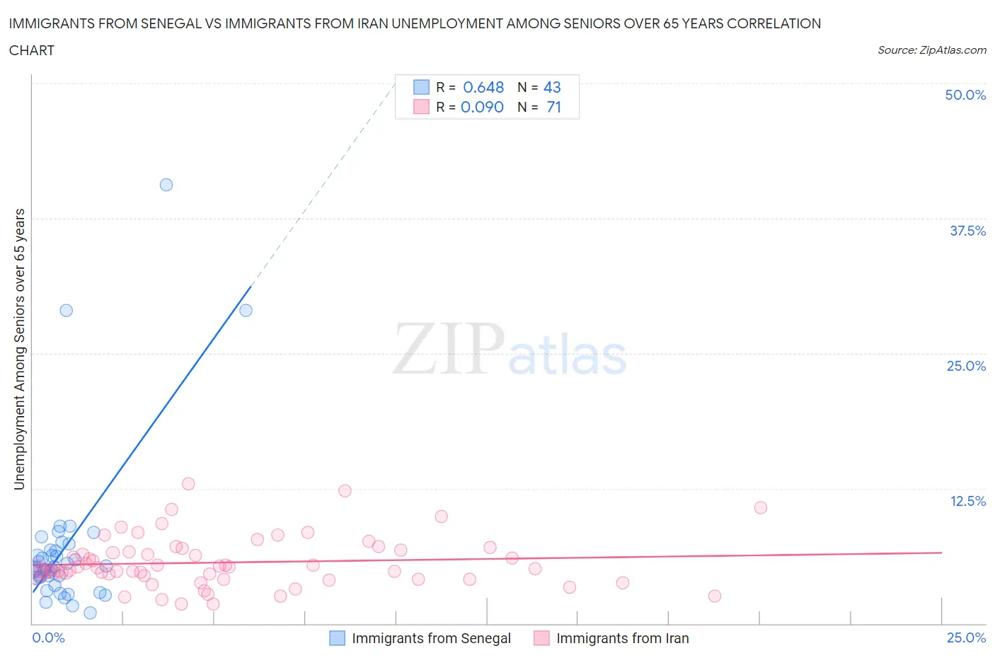 Immigrants from Senegal vs Immigrants from Iran Unemployment Among Seniors over 65 years