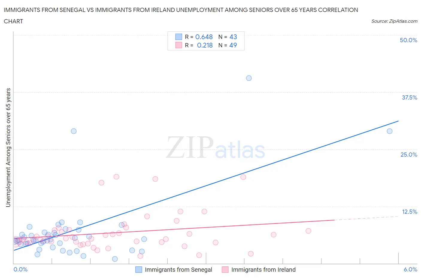 Immigrants from Senegal vs Immigrants from Ireland Unemployment Among Seniors over 65 years
