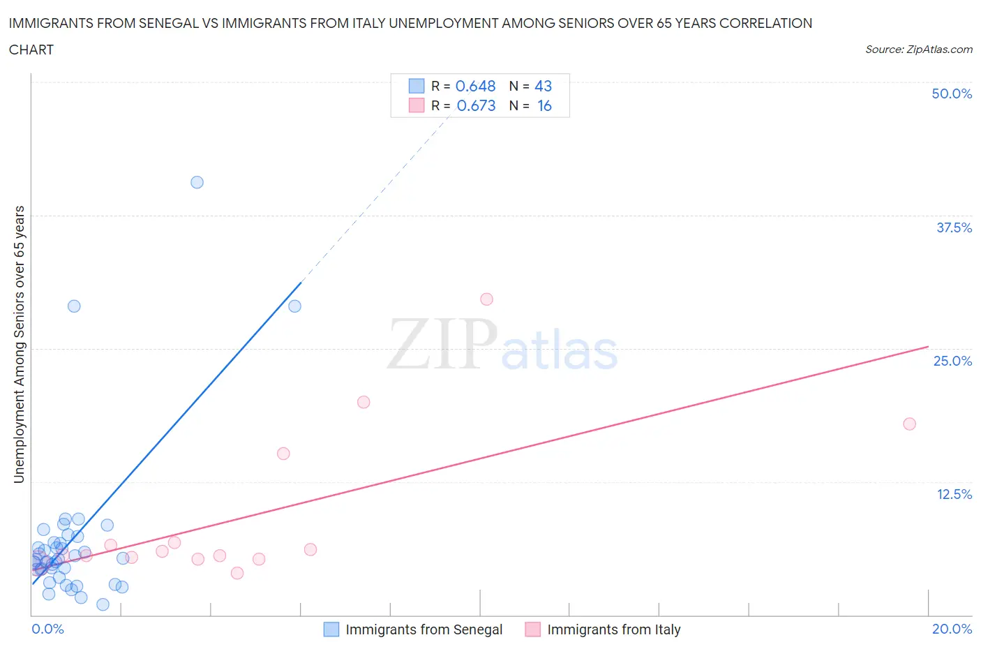 Immigrants from Senegal vs Immigrants from Italy Unemployment Among Seniors over 65 years