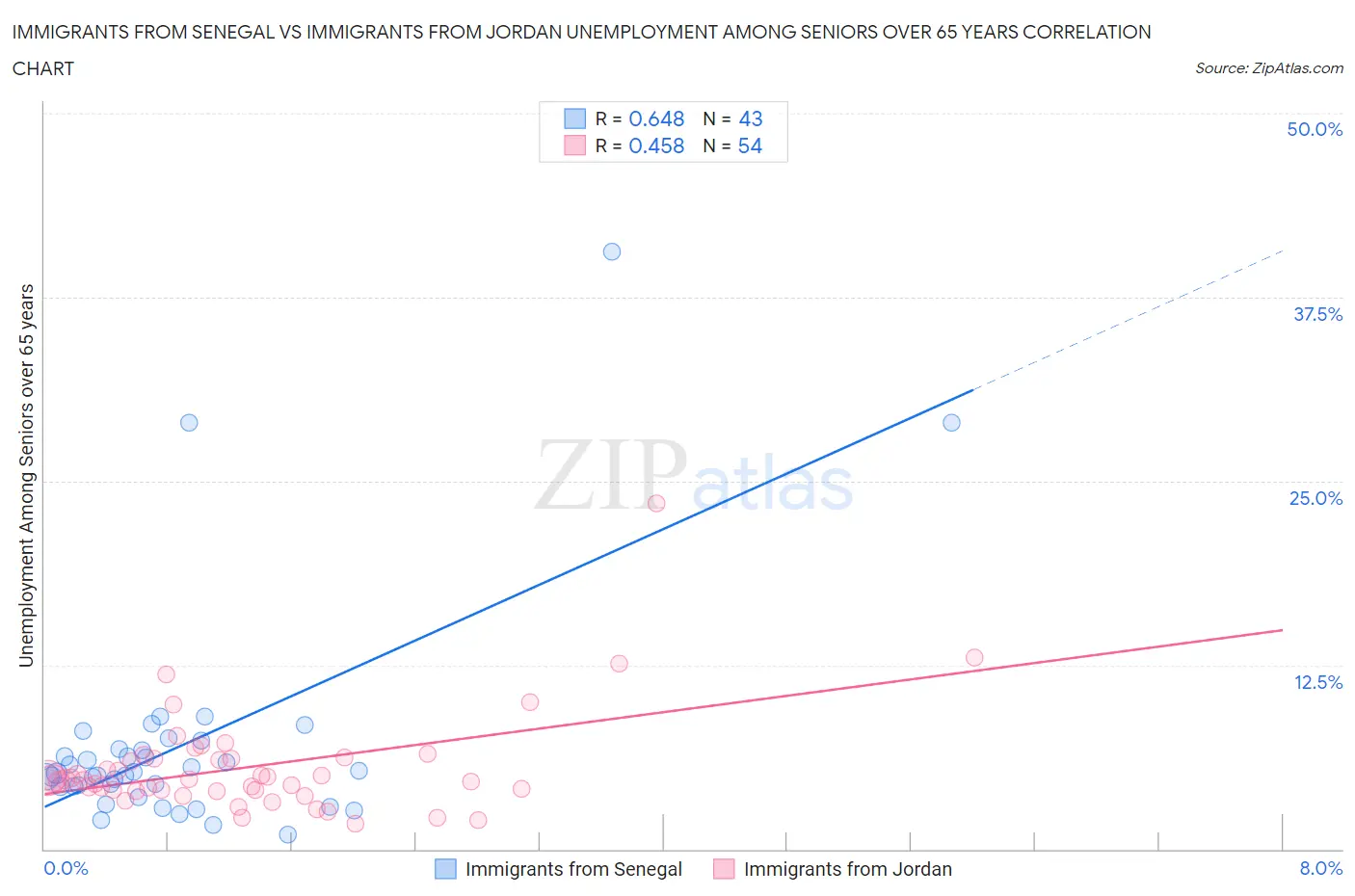 Immigrants from Senegal vs Immigrants from Jordan Unemployment Among Seniors over 65 years
