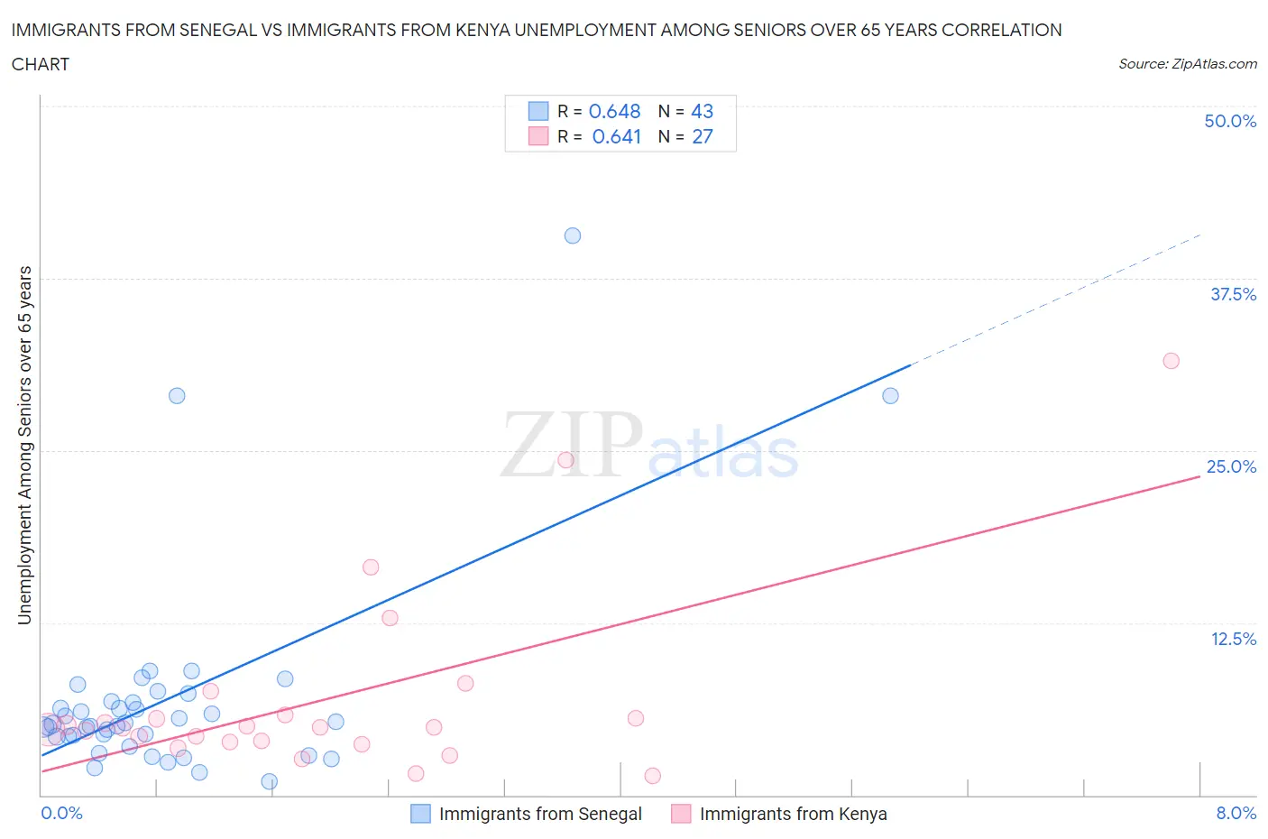 Immigrants from Senegal vs Immigrants from Kenya Unemployment Among Seniors over 65 years