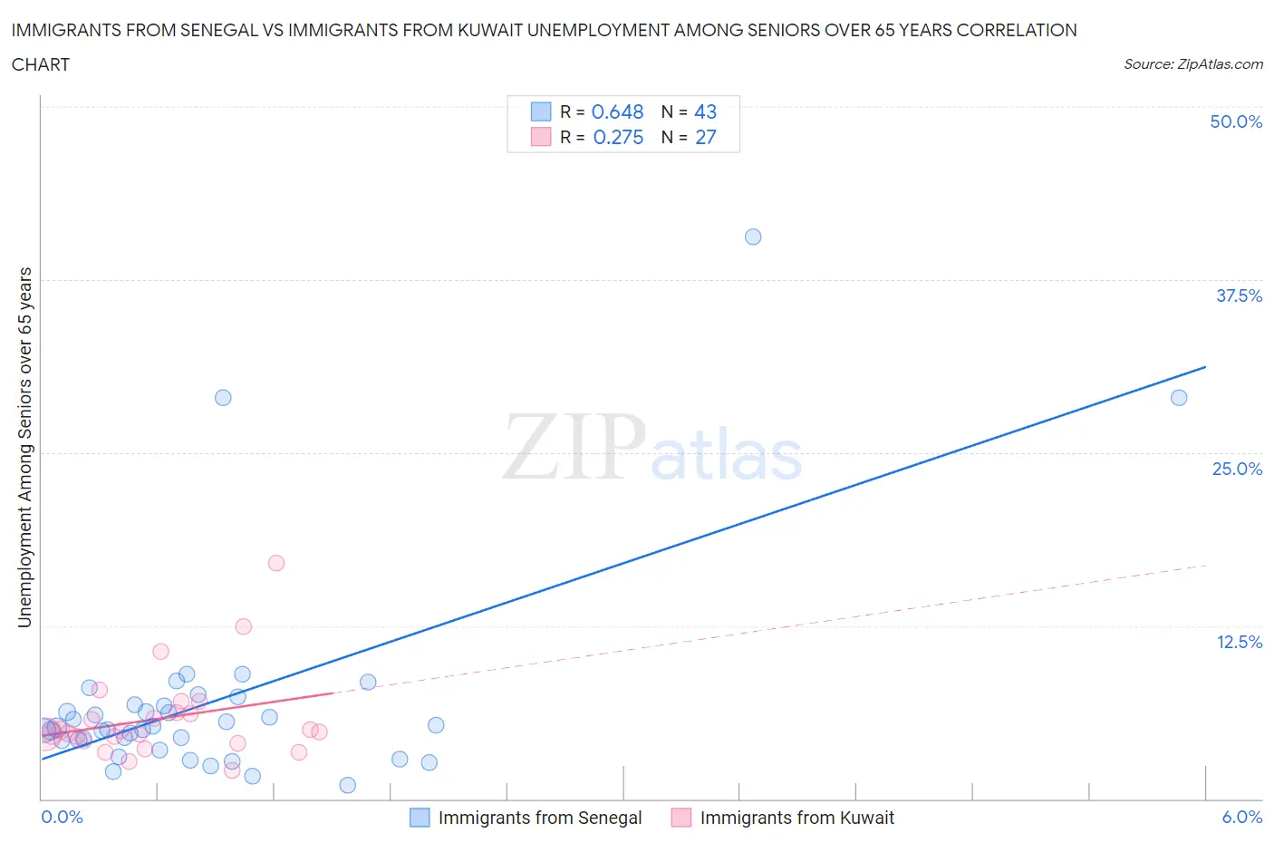 Immigrants from Senegal vs Immigrants from Kuwait Unemployment Among Seniors over 65 years