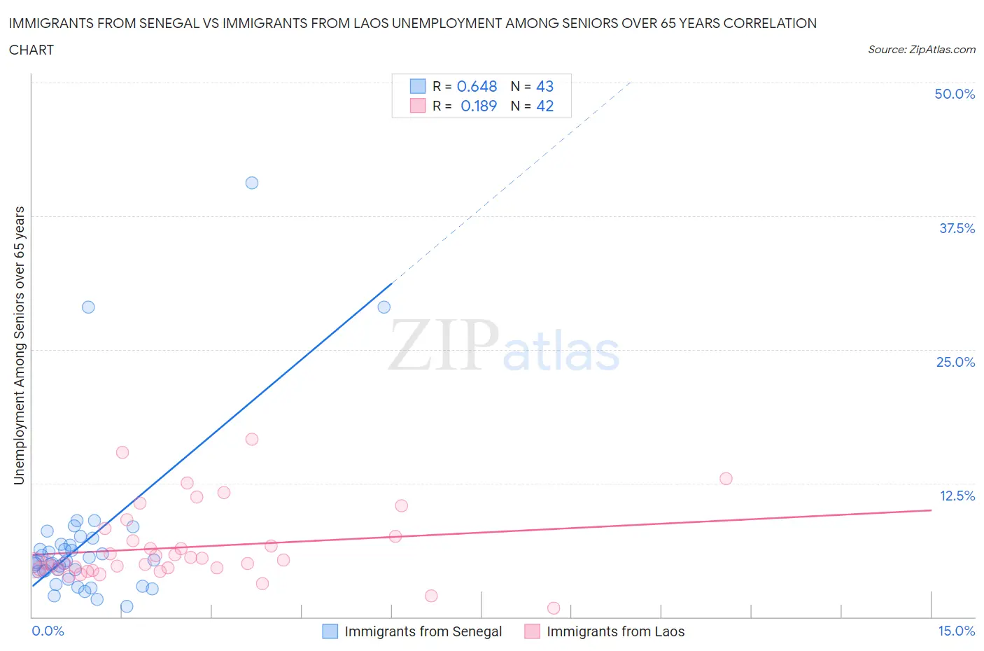 Immigrants from Senegal vs Immigrants from Laos Unemployment Among Seniors over 65 years
