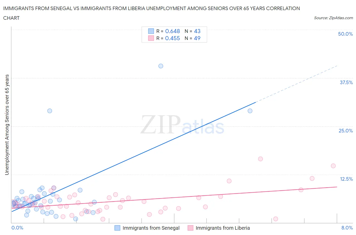 Immigrants from Senegal vs Immigrants from Liberia Unemployment Among Seniors over 65 years