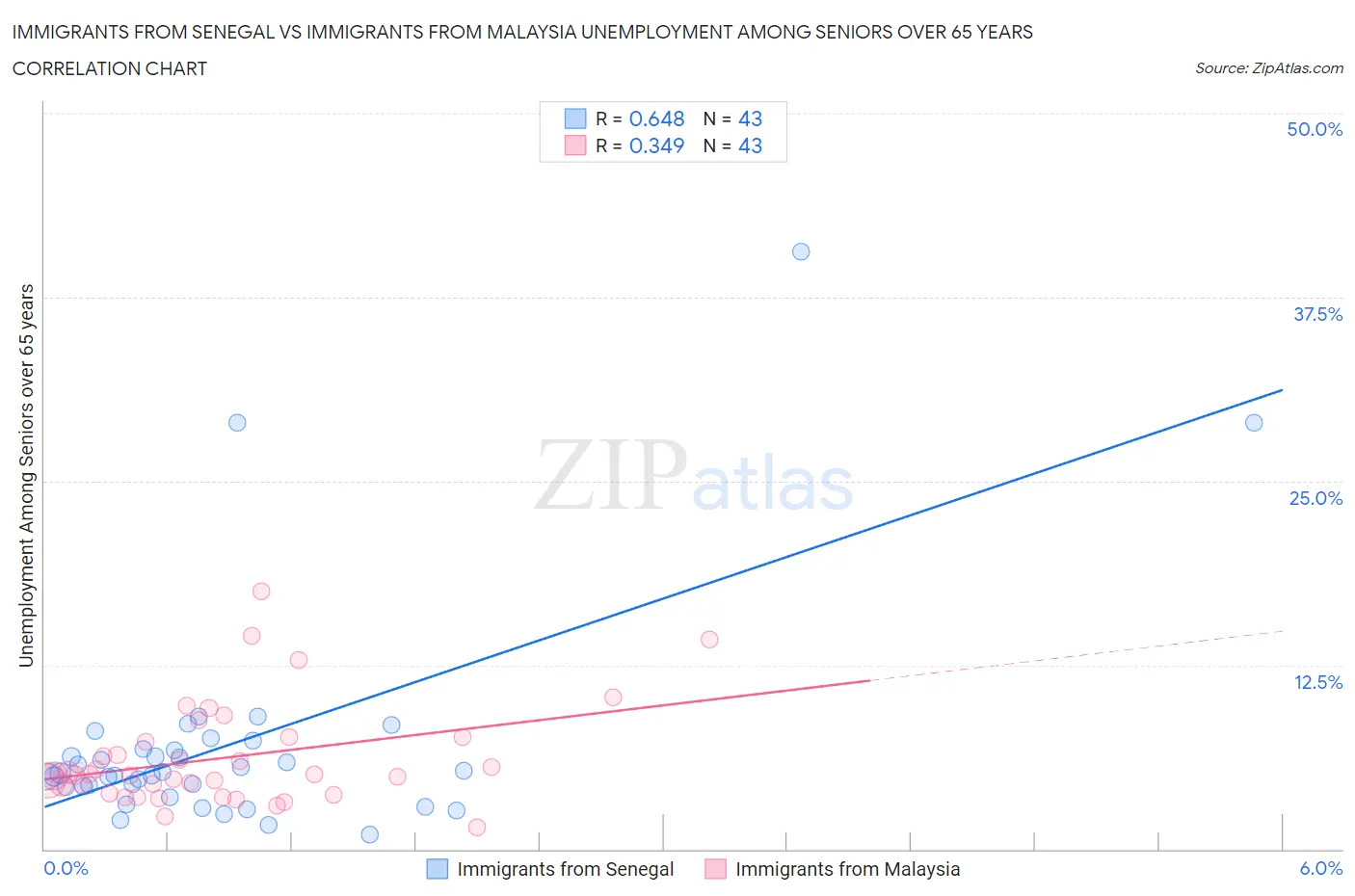 Immigrants from Senegal vs Immigrants from Malaysia Unemployment Among Seniors over 65 years