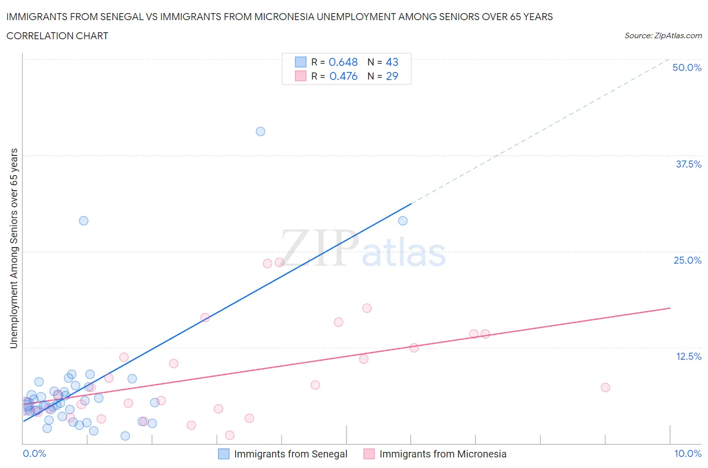 Immigrants from Senegal vs Immigrants from Micronesia Unemployment Among Seniors over 65 years