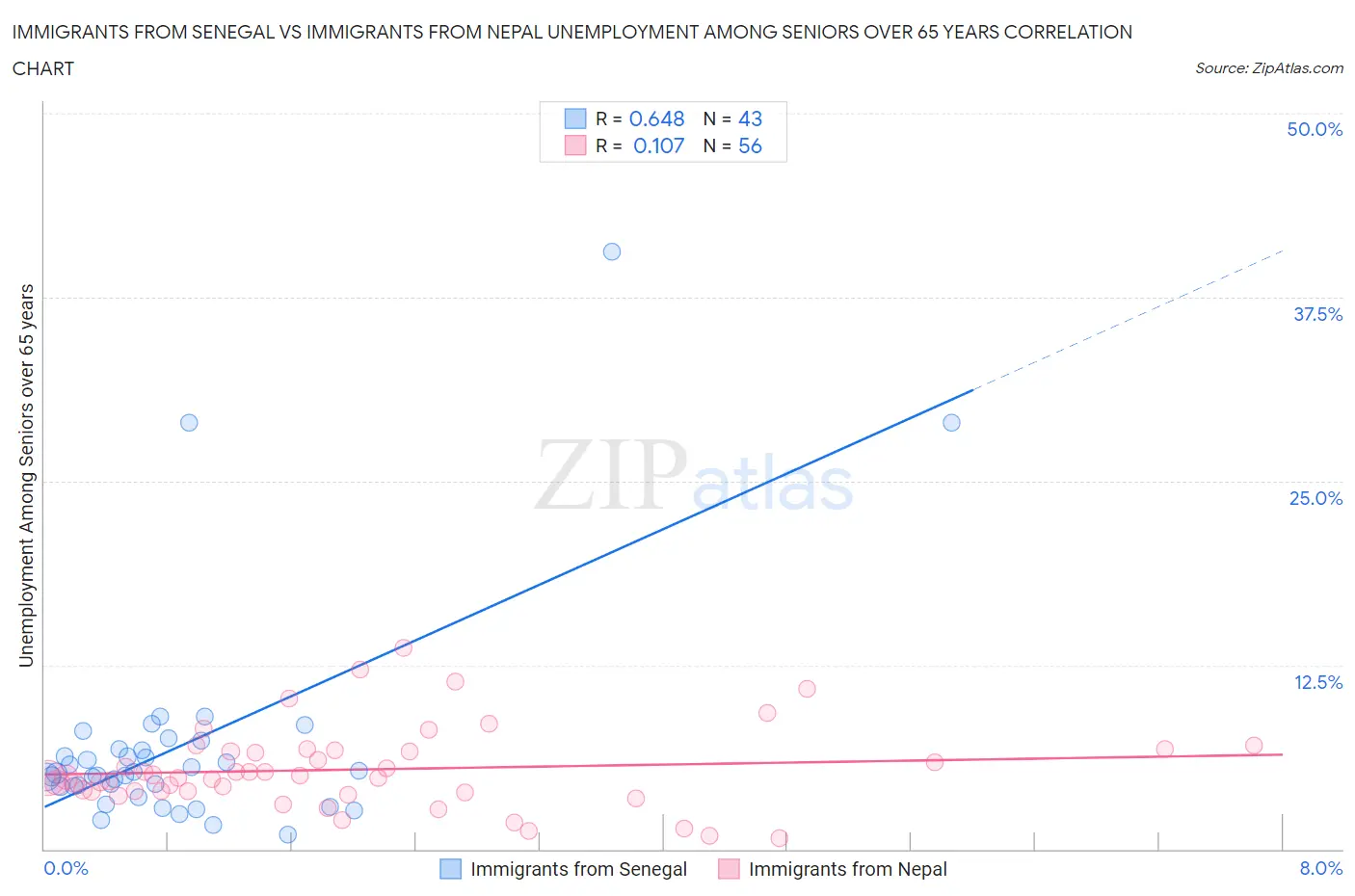 Immigrants from Senegal vs Immigrants from Nepal Unemployment Among Seniors over 65 years