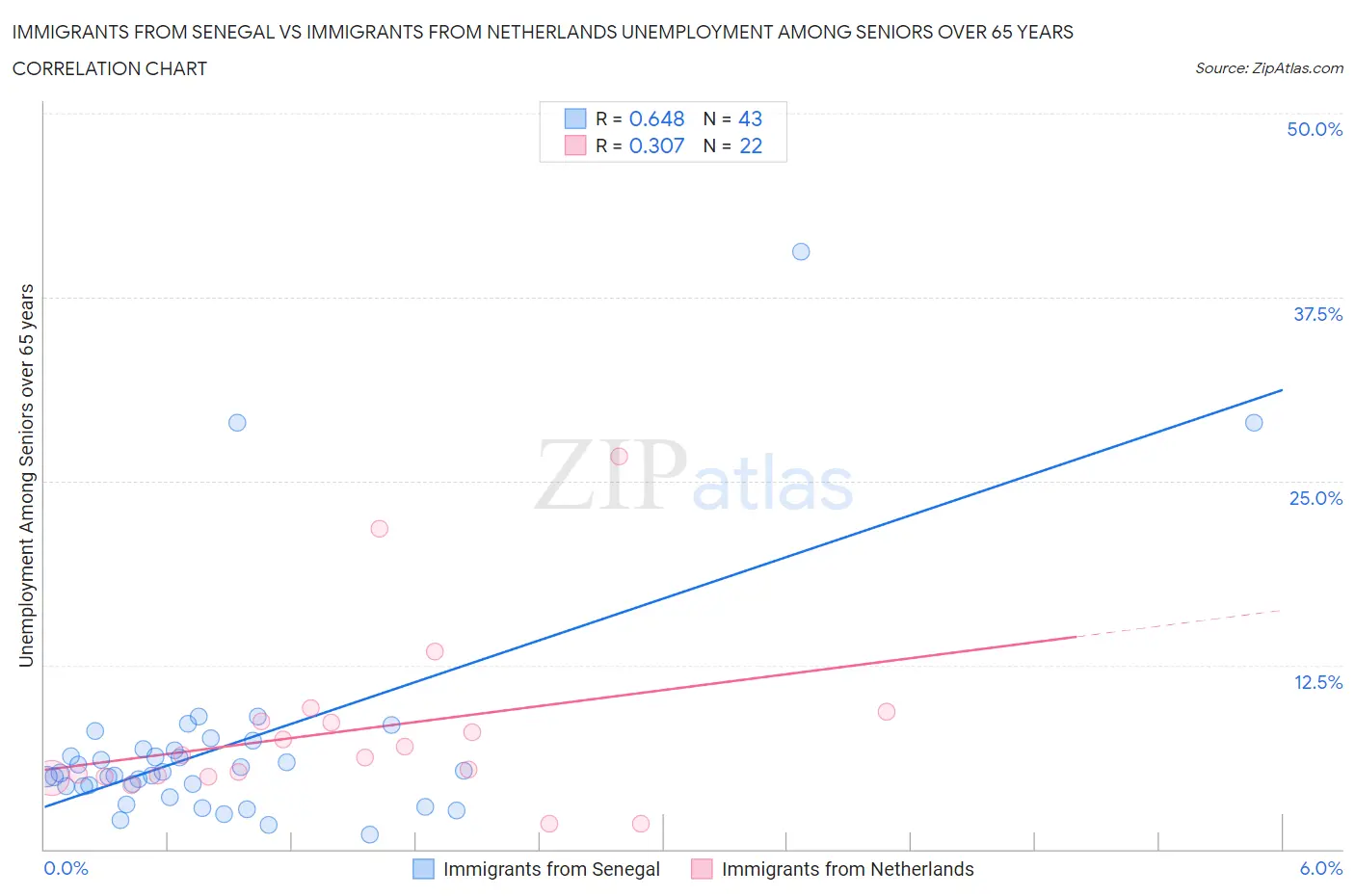 Immigrants from Senegal vs Immigrants from Netherlands Unemployment Among Seniors over 65 years