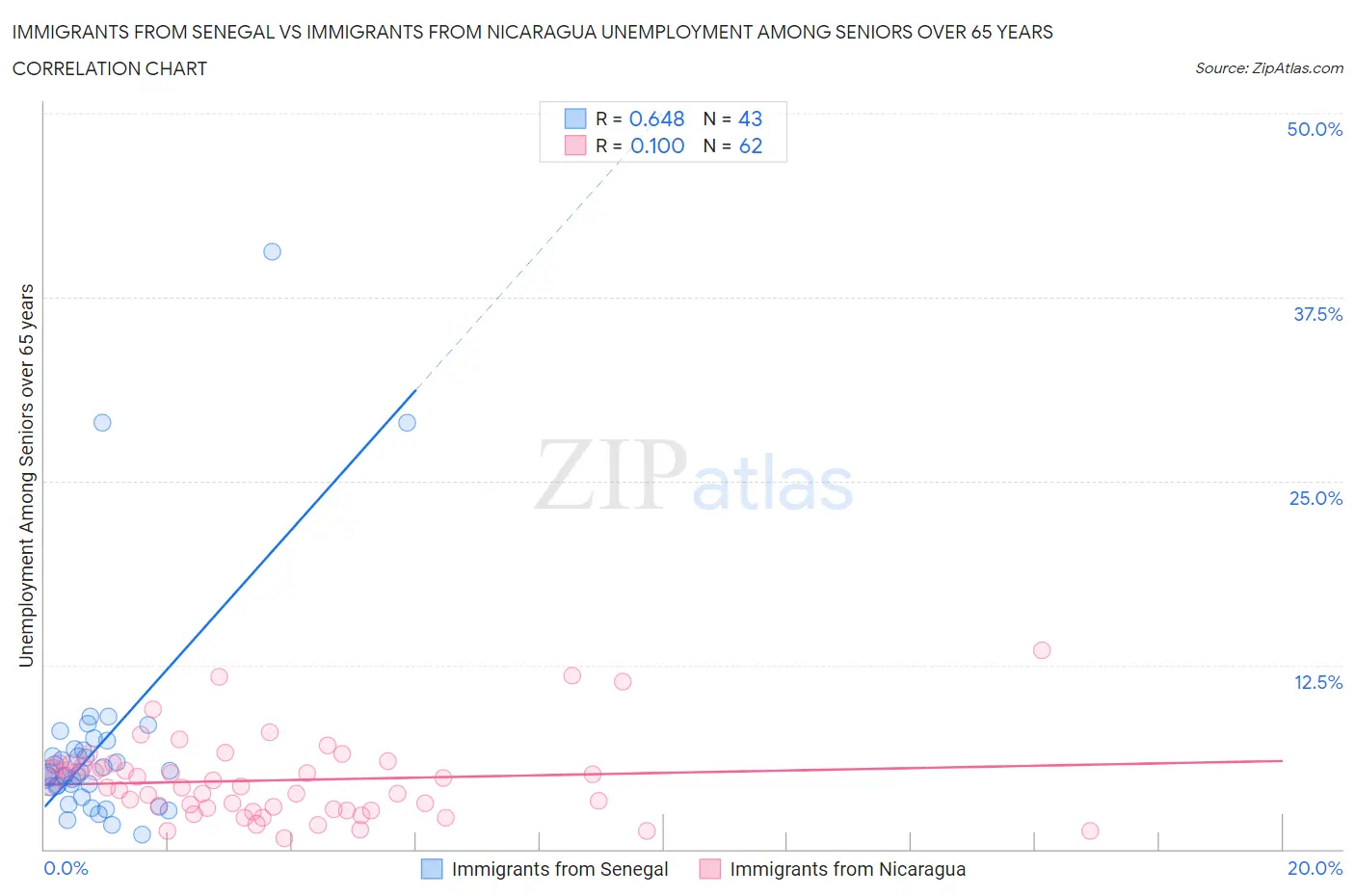 Immigrants from Senegal vs Immigrants from Nicaragua Unemployment Among Seniors over 65 years