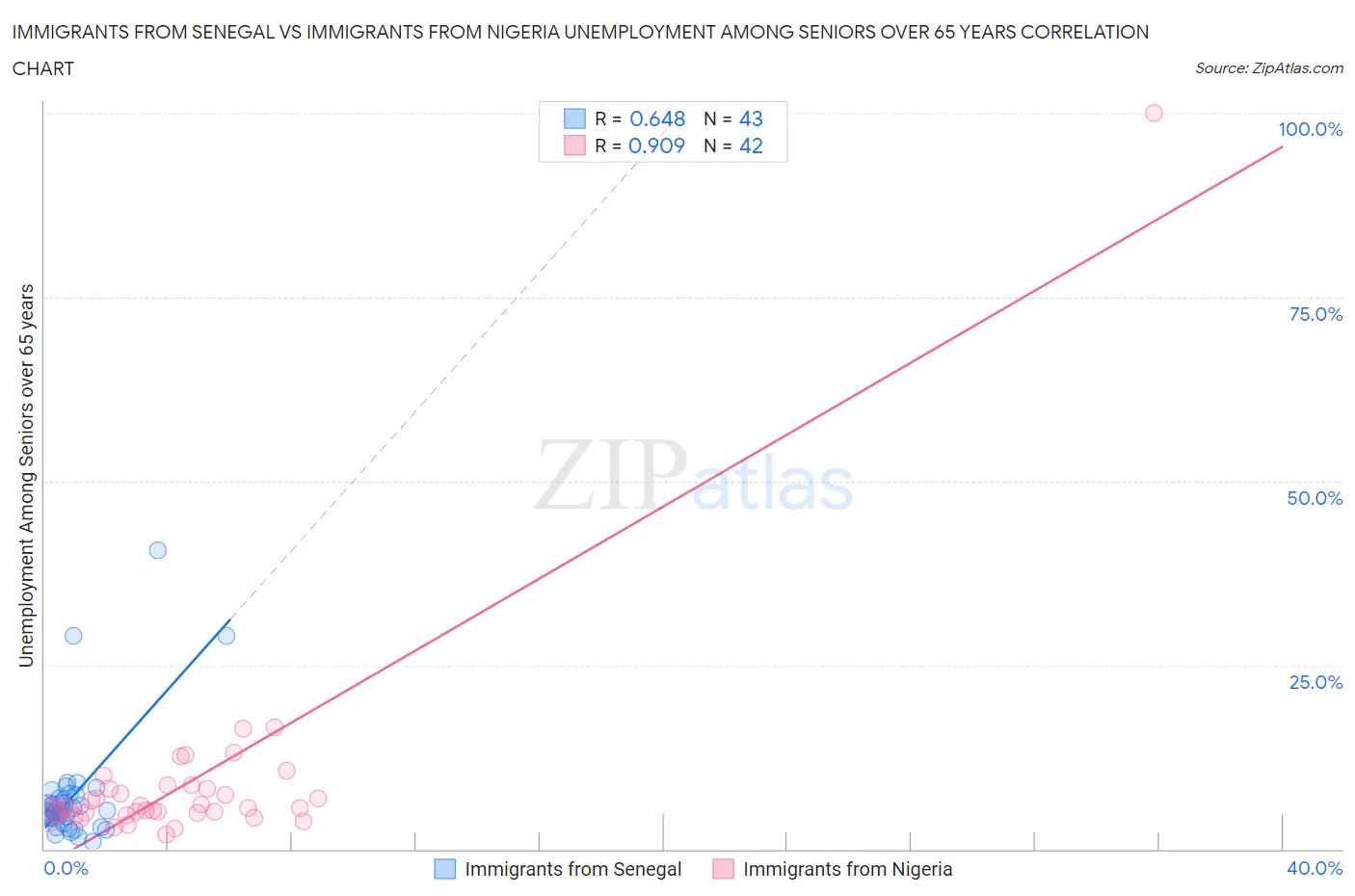Immigrants from Senegal vs Immigrants from Nigeria Unemployment Among Seniors over 65 years